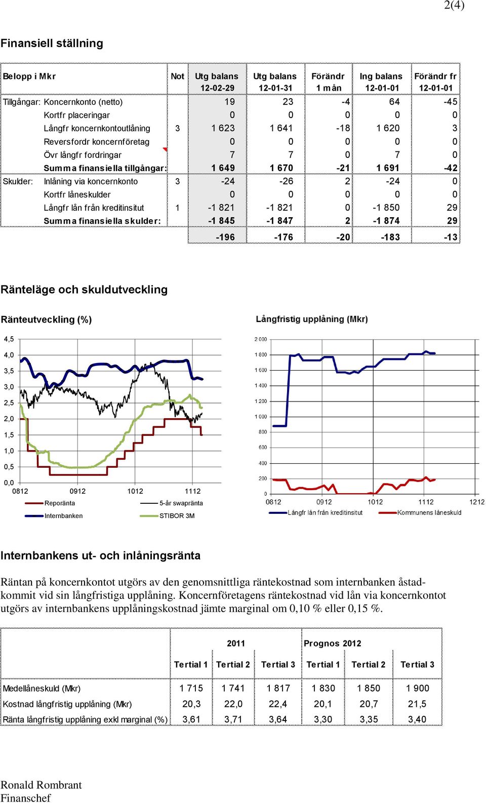 Skulder: Inlåning via koncernkonto 3-24 -26 2-24 0 Kortfr låneskulder 0 0 0 0 0 Långfr lån från kreditinsitut 1-1 821-1 821 0-1 850 29 Summa finansiella skulder: -1 845-1 847 2-1 874 29-196 -176-20