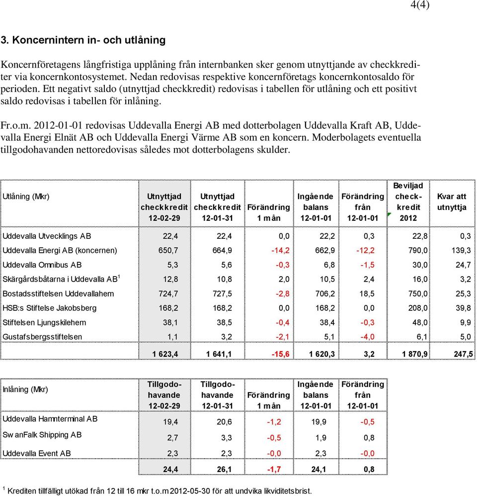 Ett negativt saldo (utnyttjad checkkredit) redovisas i tabellen för utlåning och ett positivt saldo redovisas i tabellen för inlåning. Fr.o.m.