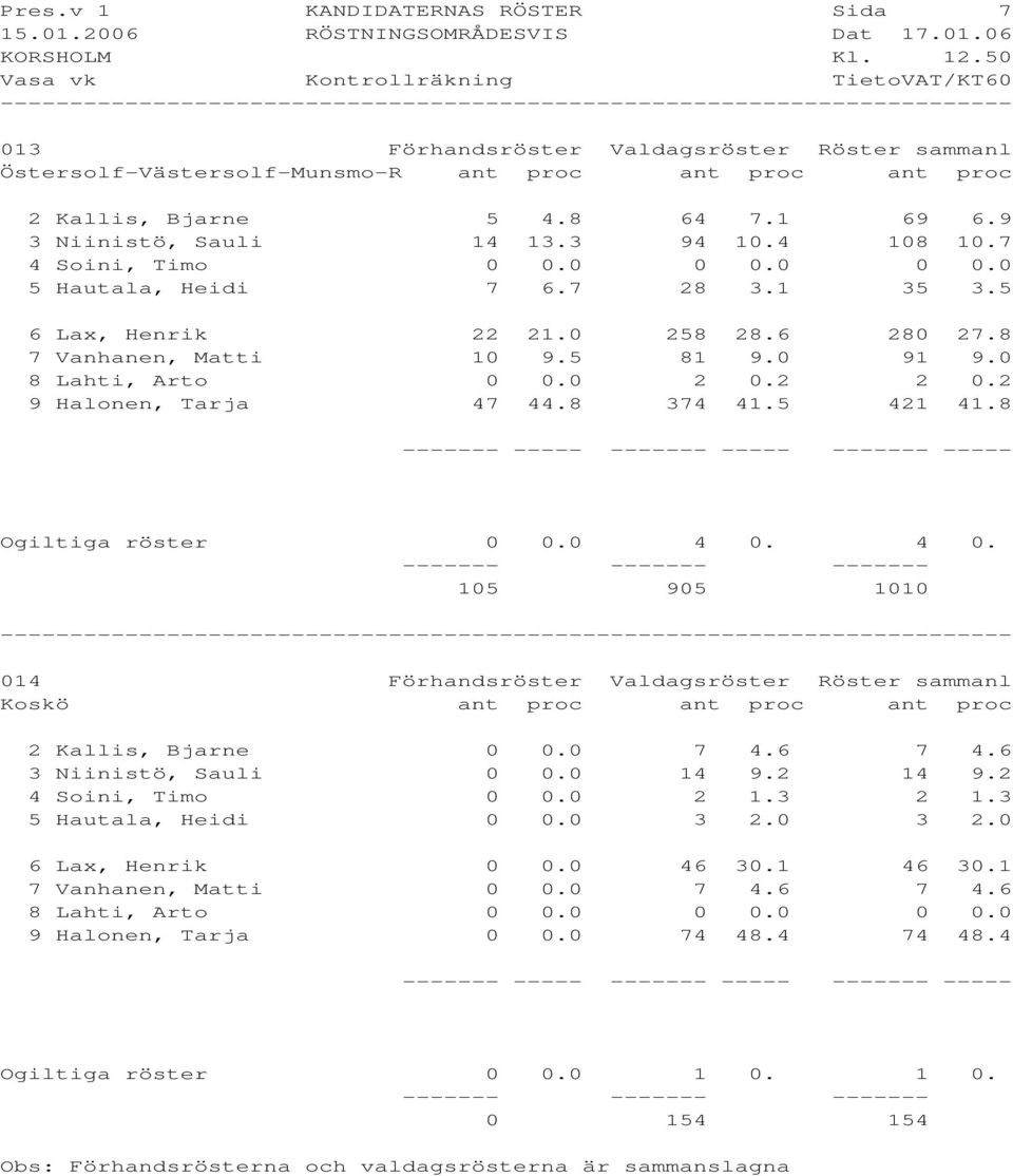 0 8 Lahti, Arto 0 0.0 2 0.2 2 0.2 9 Halonen, Tarja 47 44.8 374 41.5 421 41.8 Ogiltiga röster 0 0.0 4 0.