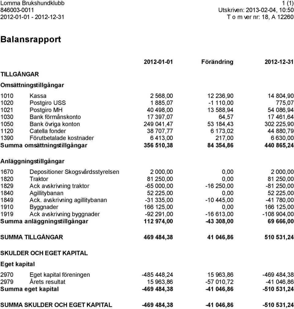 konton 249 041,47 53 184,43 302 225,90 1120 Catella fonder 38 707,77 6 173,02 44 880,79 1390 Förutbetalade kostnader 6 413,00 217,00 6 630,00 Summa omsättningstillgångar 356 510,38 84 354,86 440