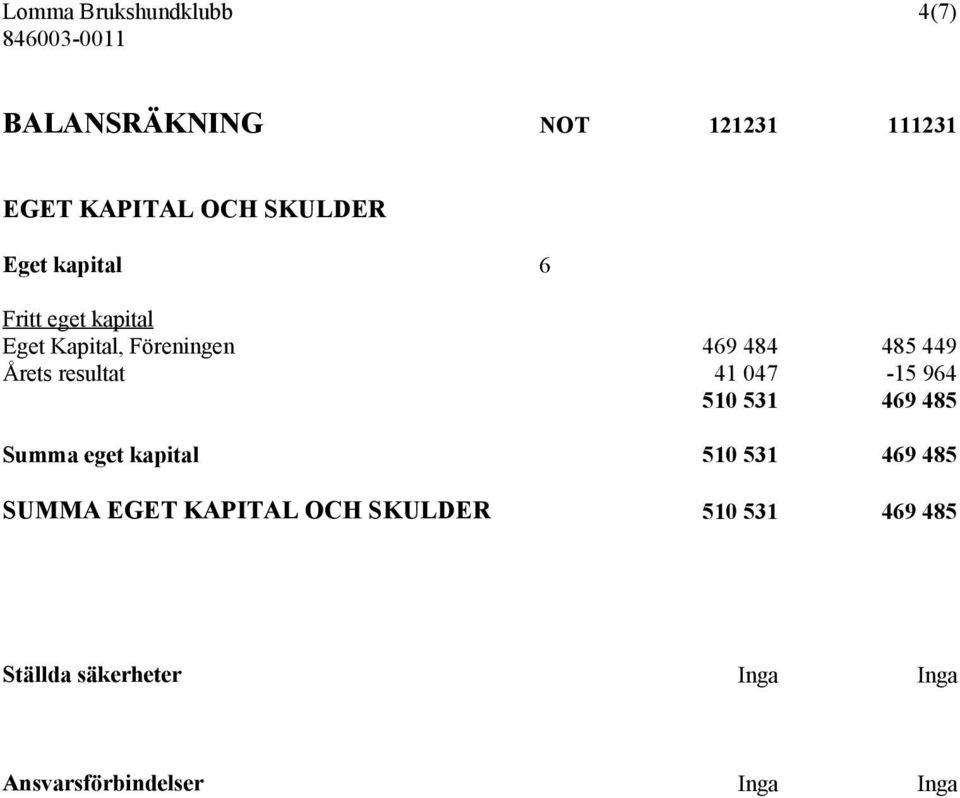 resultat 41 047-15 964 510 531 469 485 Summa eget kapital 510 531 469 485 SUMMA EGET