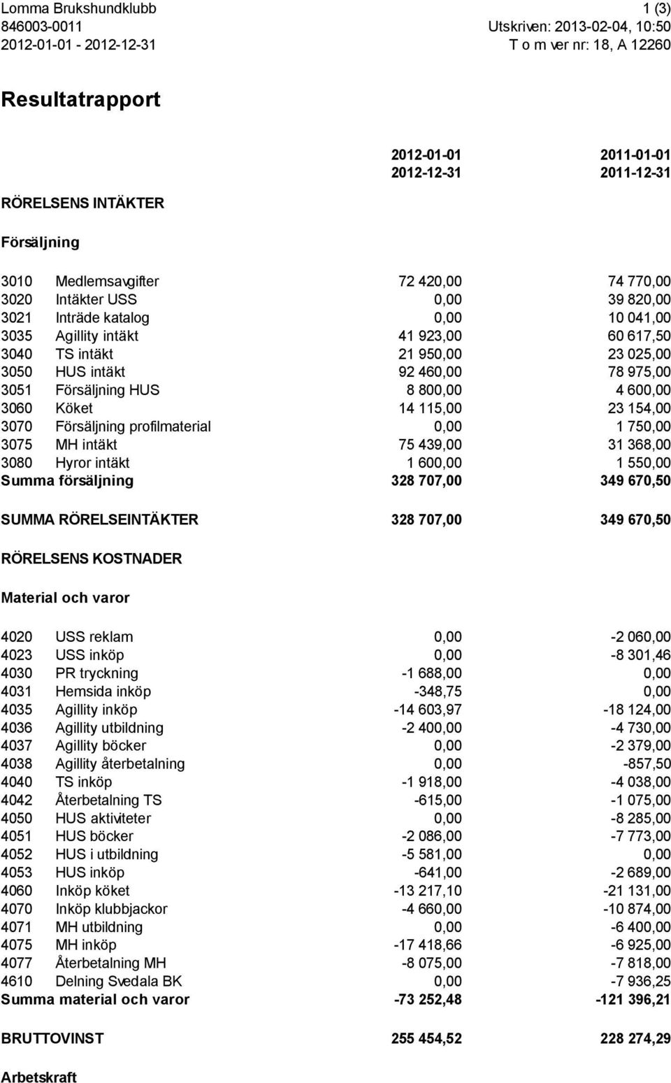 3050 HUS intäkt 92 460,00 78 975,00 3051 Försäljning HUS 8 800,00 4 600,00 3060 Köket 14 115,00 23 154,00 3070 Försäljning profilmaterial 0,00 1 750,00 3075 MH intäkt 75 439,00 31 368,00 3080 Hyror