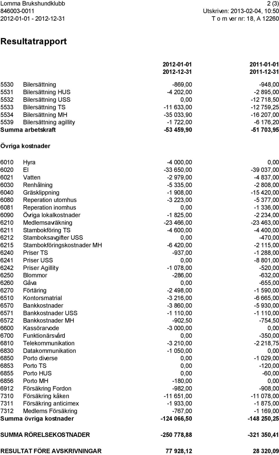 agillity -1 722,00-6 176,20 Summa arbetskraft -53 459,90-51 703,95 Övriga kostnader 6010 Hyra -4 000,00 0,00 6020 El -33 650,00-39 037,00 6021 Vatten -2 979,00-4 837,00 6030 Renhålning -5 335,00-2