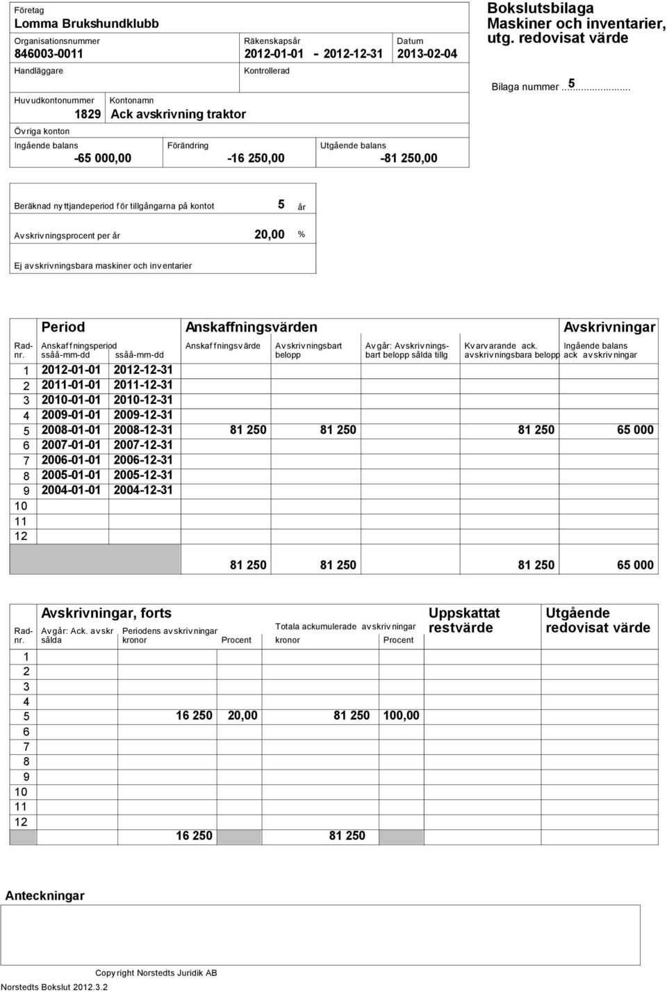 .. 5 Beräknad ny ttjandeperiod f ör tillgångarna på kontot Av skriv ningsprocent per år 5 20,00 år % Ej av skrivningsbara maskiner och inv entarier Rad- Anskaf f ningsperiod Anskaf f ningsv ärde Av