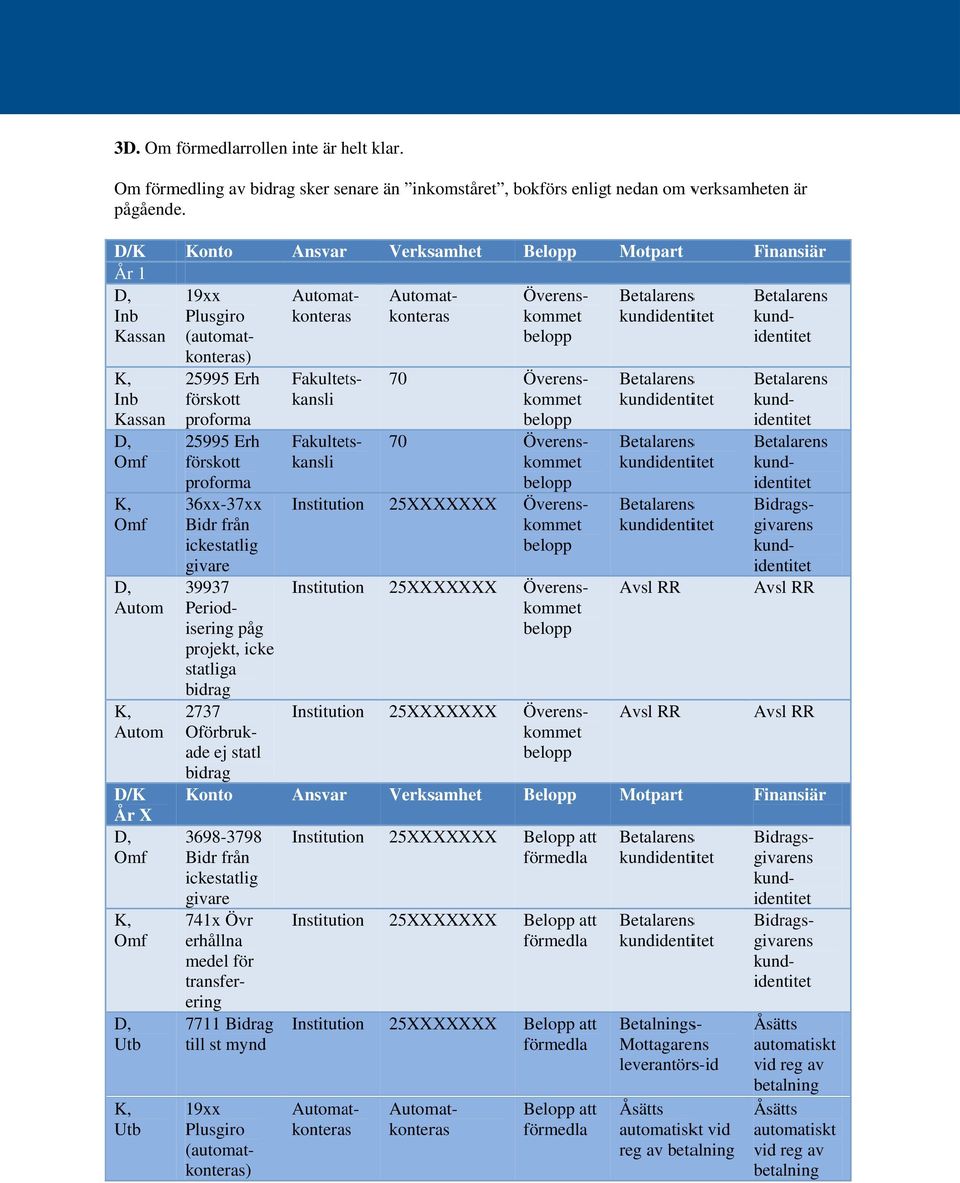År 1 Autom Autom År X (automat) 36xx-37xxx Bidr från ickestatlig 39937 Periodisering påg
