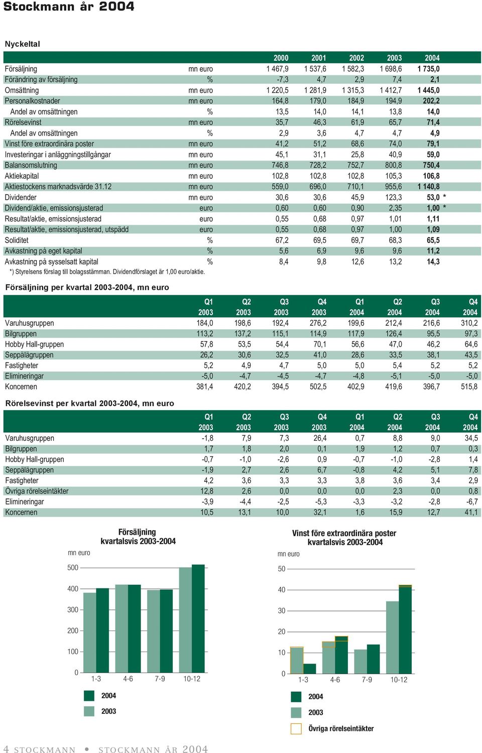 Vinst före extraordinära poster kvartalsvis 23-24 mn euro 5 4 3 2 1 1-3 4-6 7-9