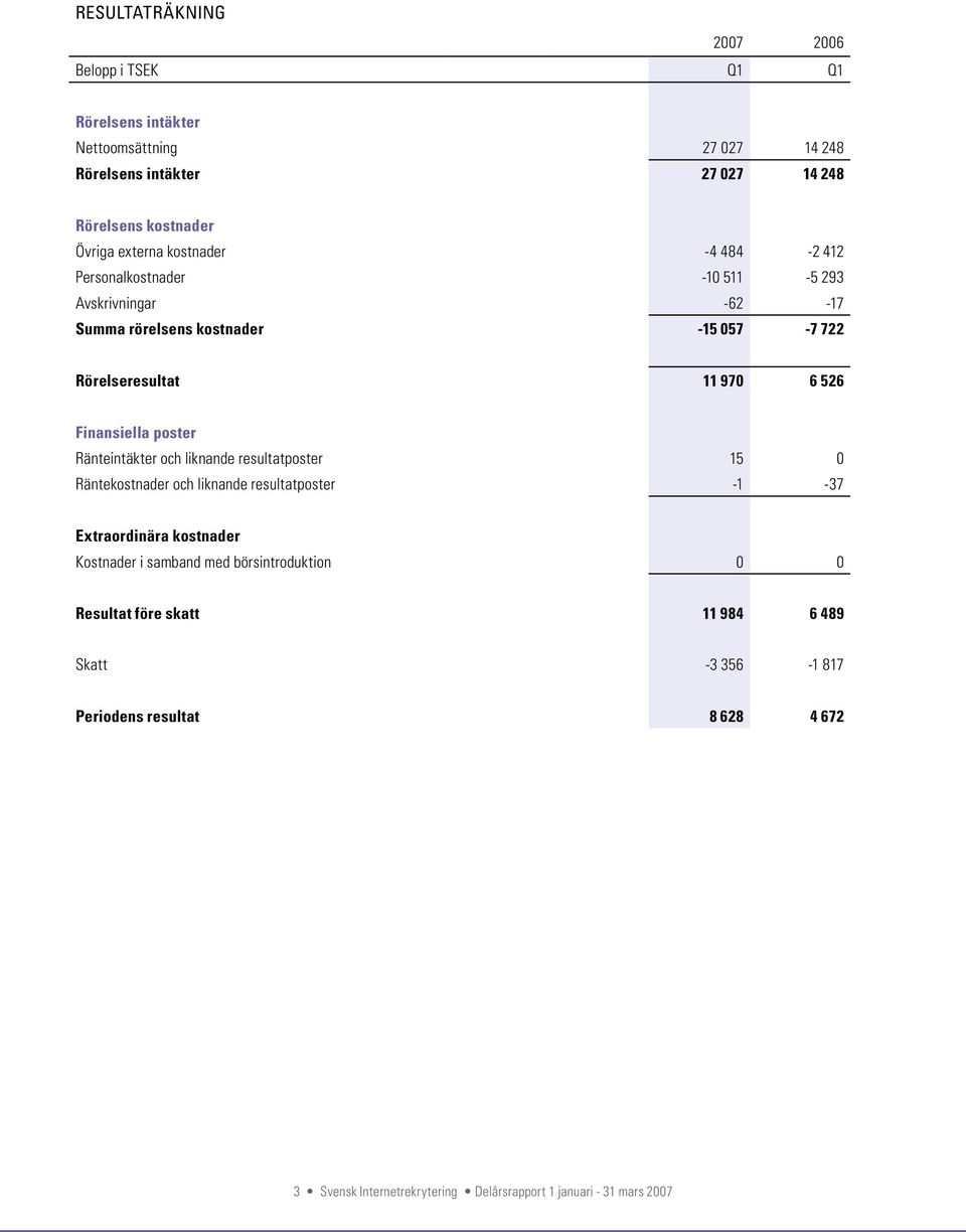 Finansiella poster Ränteintäkter och liknande resultatposter 15 0 Räntekostnader och liknande resultatposter -1-37 Extraordinära kostnader Kostnader i samband