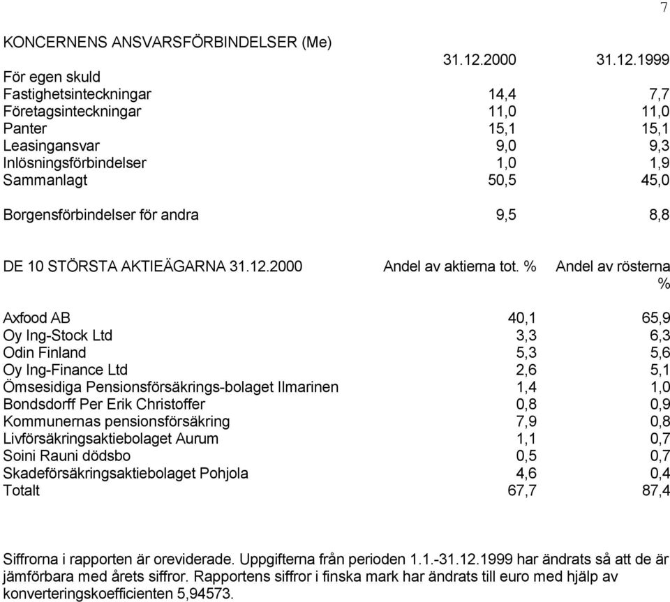 1999 För egen skuld Fastighetsinteckningar 14,4 7,7 Företagsinteckningar 11,0 11,0 Panter 15,1 15,1 Leasingansvar 9,0 9,3 Inlösningsförbindelser 1,0 1,9 Sammanlagt 50,5 45,0 Borgensförbindelser för