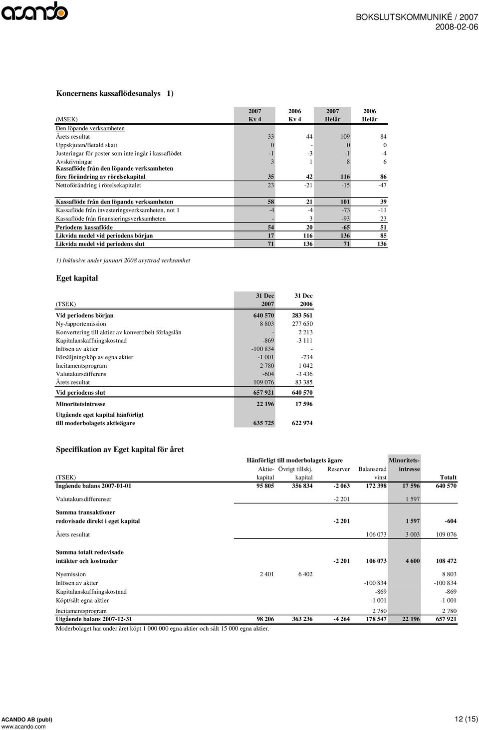 från den löpande verksamheten 58 21 101 39 Kassaflöde från investeringsverksamheten, not 1-4 -4-73 -11 Kassaflöde från finansieringsverksamheten - 3-93 23 Periodens kassaflöde 54 20-65 51 Likvida