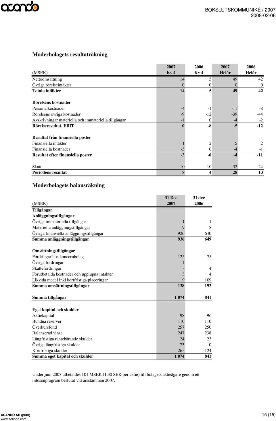Finansiella intäkter 1 2 5 2 Finansiella kostnader -3 0-4 -1 Resultat efter finansiella poster -2-6 -4-11 Skatt 10 10 32 24 Periodens resultat 8 4 28 13 Moderbolagets balansräkning 31 Dec 31 dec