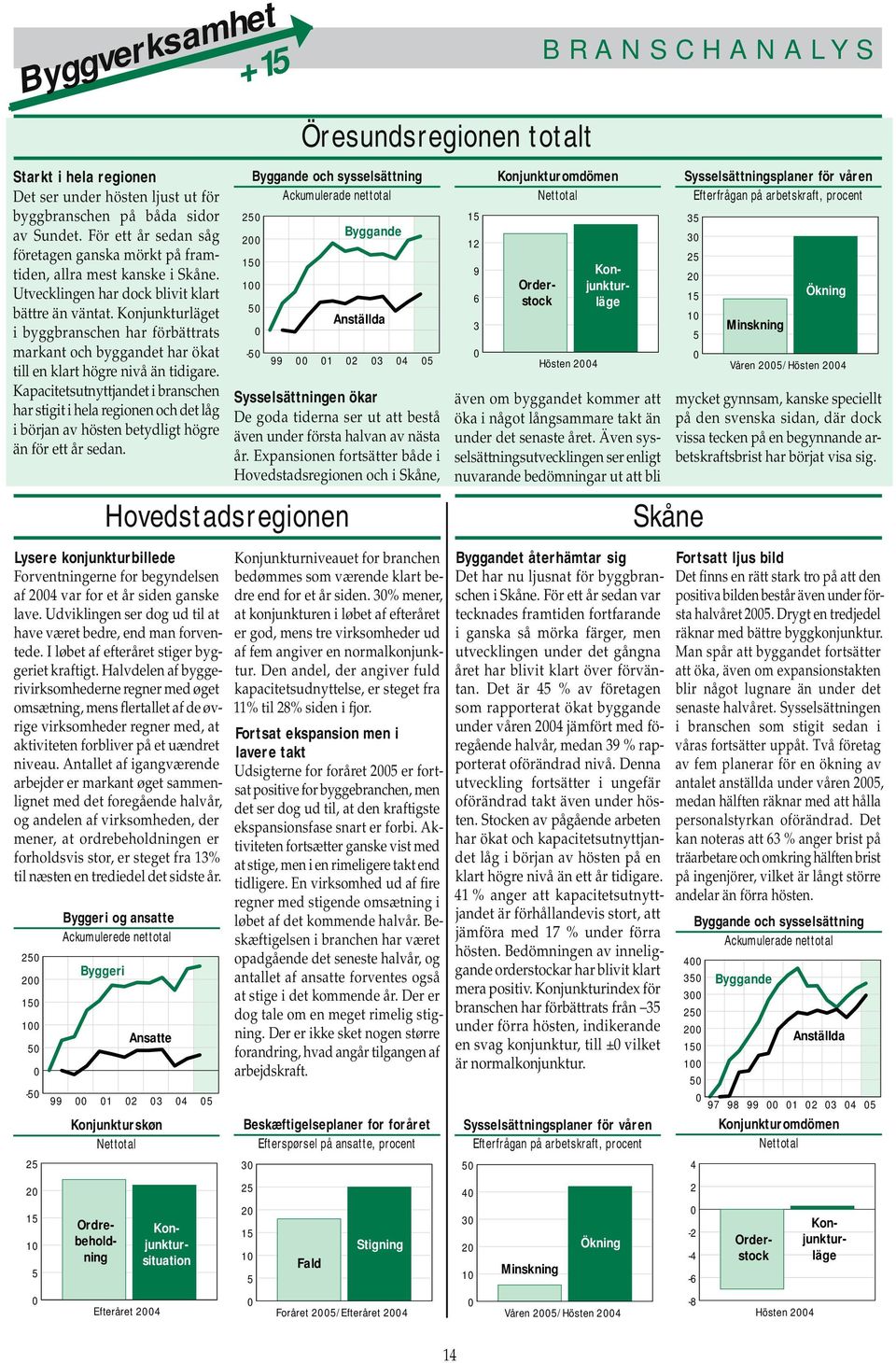 Kapacitetsutnyttjandet i branschen har stigit i hela regionen och det låg i början av hösten betydligt högre än för ett år sedan.