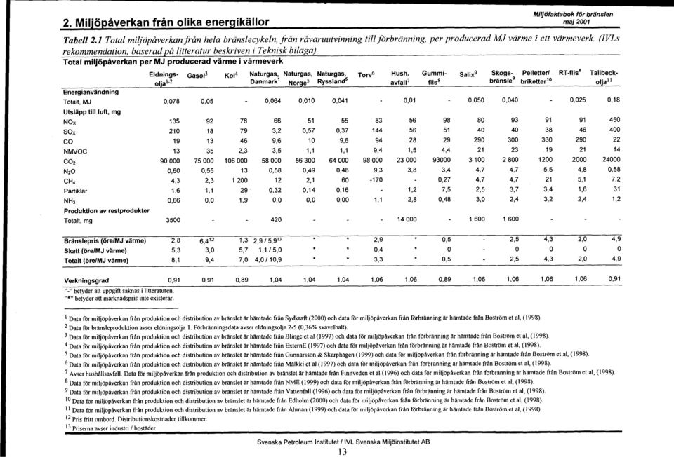 Total miljopaverkan per MJ producerad varme i varmeverk Energianv3ndning Totalt, MJ Utslapp NOX Sox co NMVOC C02 NzO CH4 Partiklar NH3 Produktirm Totalt, mg till Iuft, mg av restprodukter Eldnings-