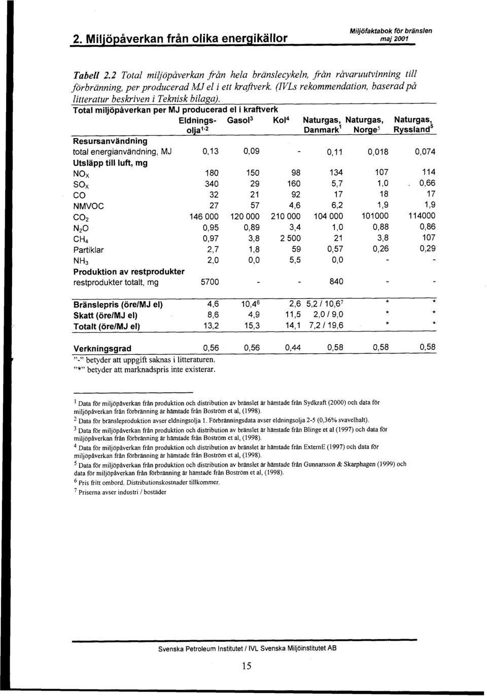 Total miljopaverkan per MJ producerad el i kraftverk Eldnings- Gaso13 K014 Naturgas, Naturgas, Naturgas, oljal 2 Danmarkl Norge5 Ryssland5 Resursanvandning total energianvandning, MJ 0,13 Utslapp