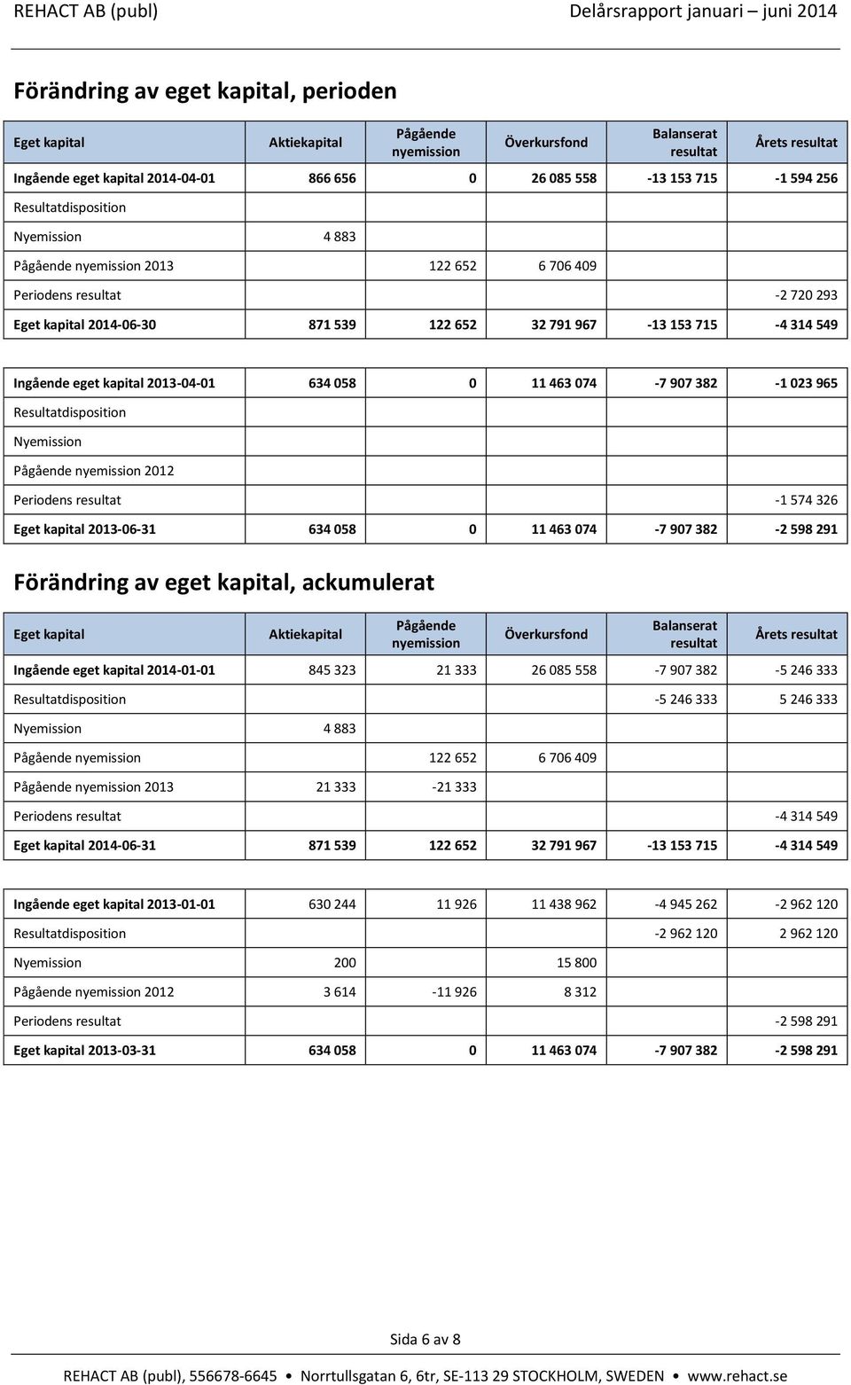 eget kapital 2013-04-01 634 058 0 11 463 074-7 907 382-1 023 965 Resultatdisposition Nyemission Pågående nyemission 2012 Periodens resultat -1 574 326 Eget kapital 2013-06-31 634 058 0 11 463 074-7
