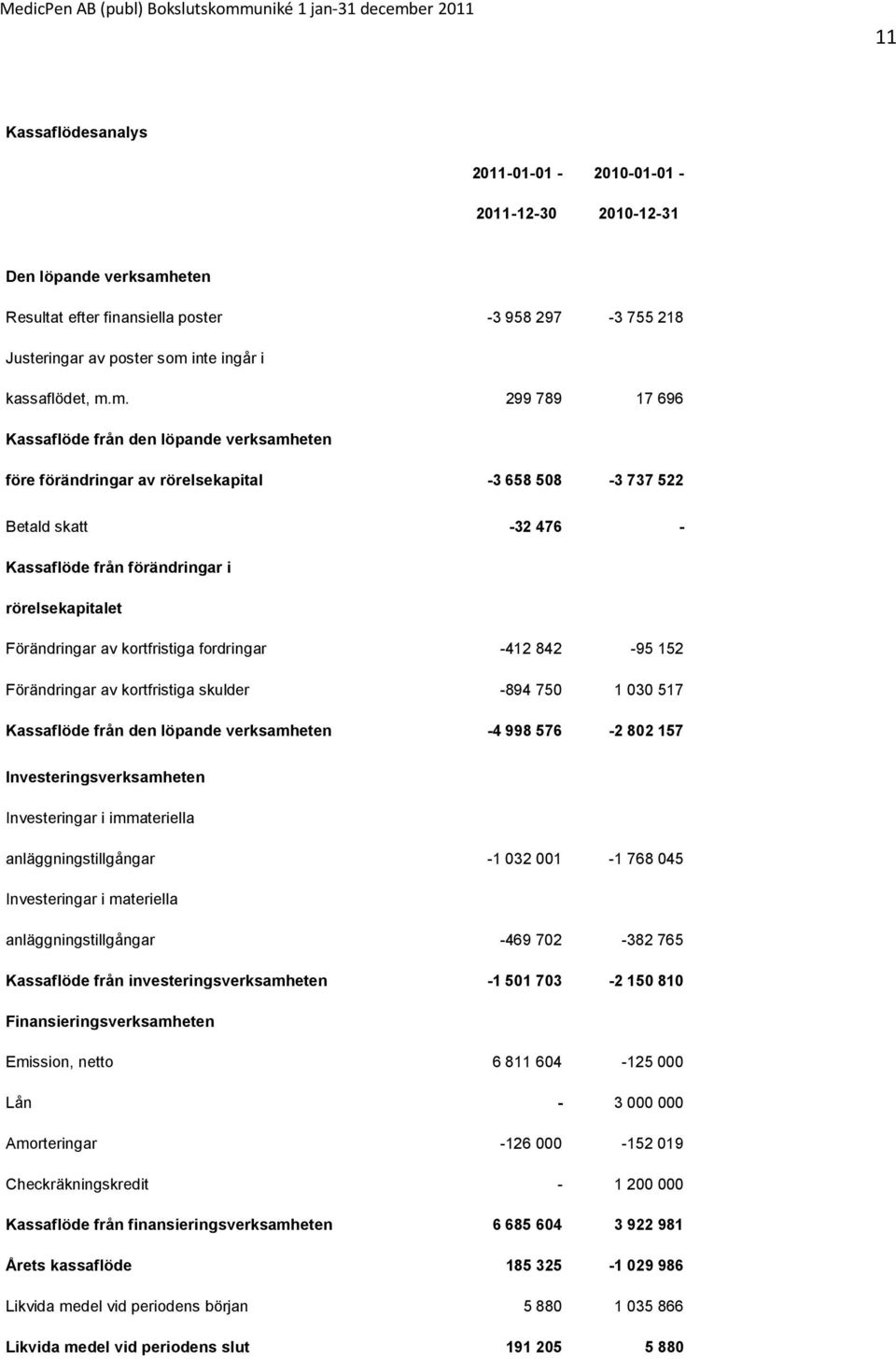 Förändringar av kortfristiga fordringar -412 842-95 152 Förändringar av kortfristiga skulder -894 750 1 030 517 Kassaflöde från den löpande verksamheten -4 998 576-2 802 157 Investeringsverksamheten