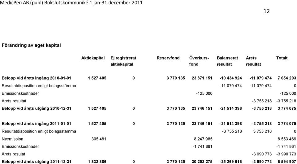 utgång 2010-12-31 1 527 405 0 3 770 135 23 746 151-21 514 398-3 755 218 3 774 075 Belopp vid årets ingång 2011-01-01 1 527 405 0 3 770 135 23 746 151-21 514 398-3 755 218 3 774 075