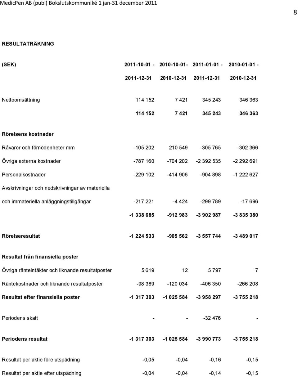 Avskrivningar och nedskrivningar av materiella och immateriella anläggningstillgångar -217 221-4 424-299 789-17 696-1 338 685-912 983-3 902 987-3 835 380 Rörelseresultat -1 224 533-905 562-3 557