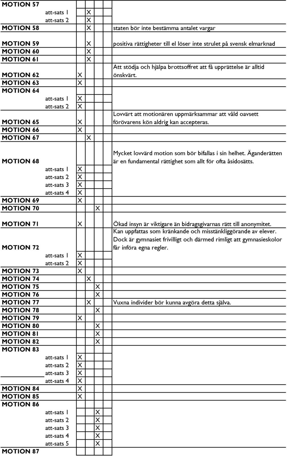 MOTION 66 MOTION 67 MOTION 68 MOTION 69 MOTION 70 att-sats 4 Mycket lovvärd motion som bör bifallas i sin helhet. Äganderätten är en fundamental rättighet som allt för ofta åsidosätts.