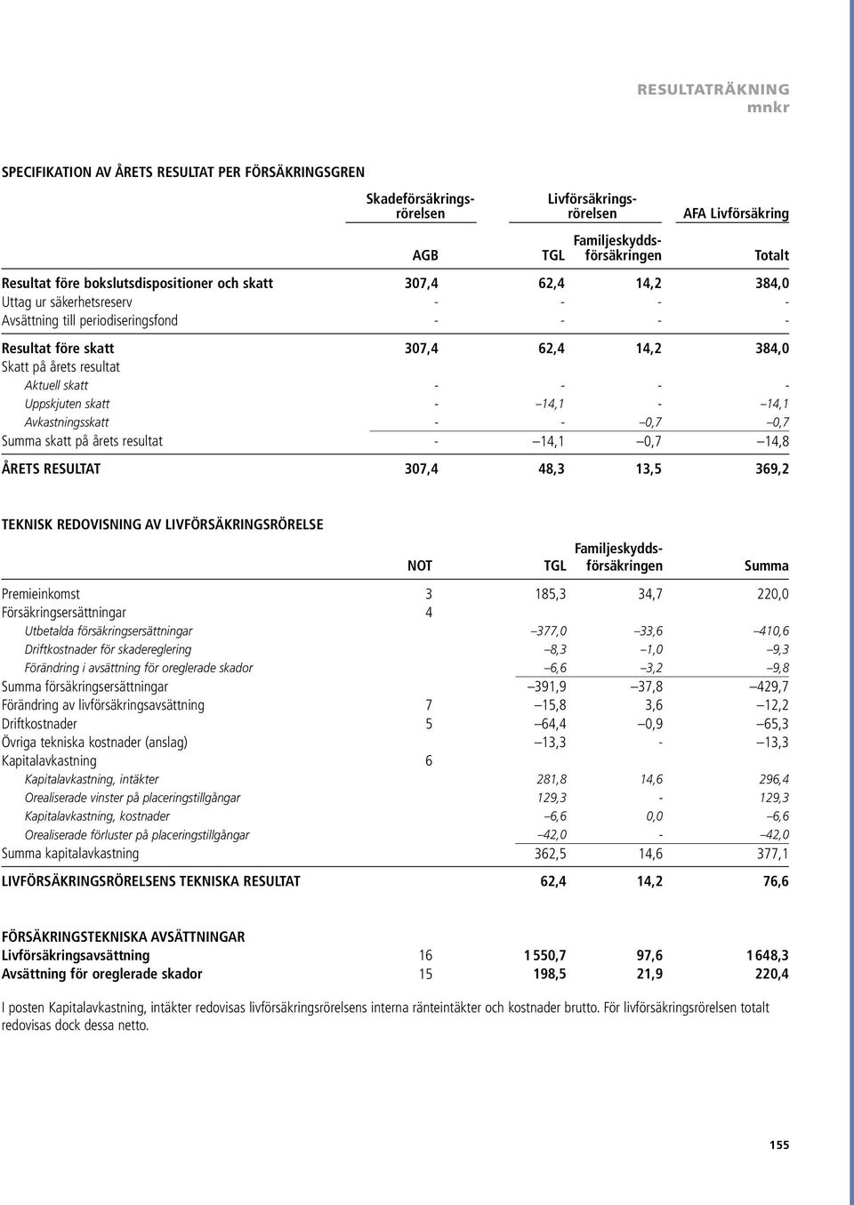 Uppskjuten skatt 14,1 14,1 Avkastningsskatt 0,7 0,7 Summa skatt på årets resultat 14,1 0,7 14,8 ÅRETS RESULTAT 307,4 48,3 13,5 369,2 Totalt TEKNISK REDOVISNING AV LIVFÖRSÄKRINGSRÖRELSE Not TGL