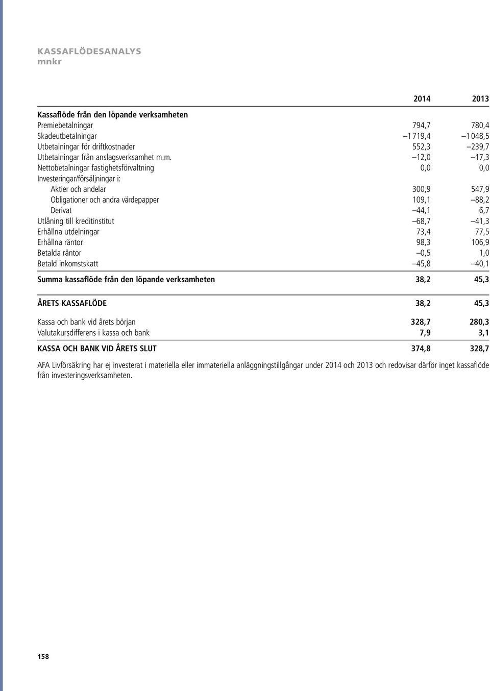 et m.m. 12,0 17,3 Nettobetalningar fastighetsförvaltning 0,0 0,0 Investeringar/försäljningar i: Aktier och andelar 300,9 547,9 Obligationer och andra papper 109,1 88,2 Derivat 44,1 6,7 Utlåning till