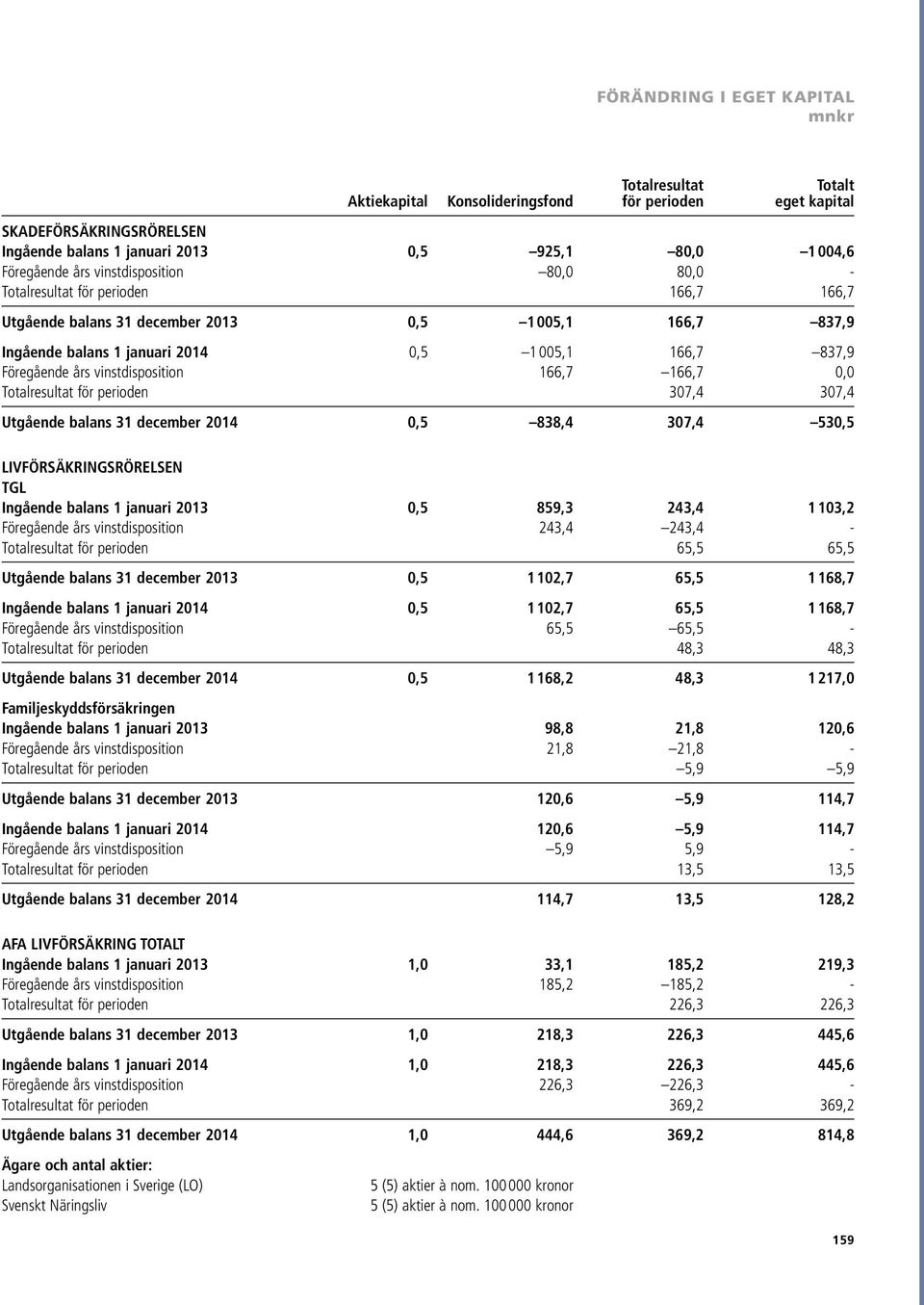 vinstdisposition 166,7 166,7 0,0 Totalresultat för perioden 307,4 307,4 Utgående balans 31 december 2014 0,5 838,4 307,4 530,5 LIVFÖRSÄKRINGSRÖRELSEN TGL Ingående balans 1 januari 2013 0,5 859,3