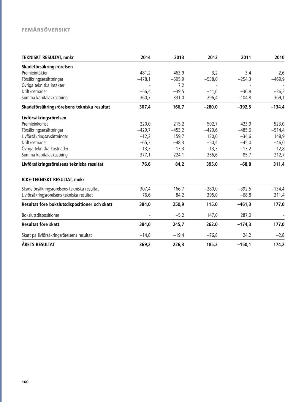 Livförsäkringsrörelsen Premieinkomst 220,0 215,2 502,7 423,9 523,0 Försäkringsersättningar 429,7 453,2 429,6 485,6 514,4 Livförsäkringsavsättningar 12,2 159,7 130,0 34,6 148,9 Driftkostnader 65,3