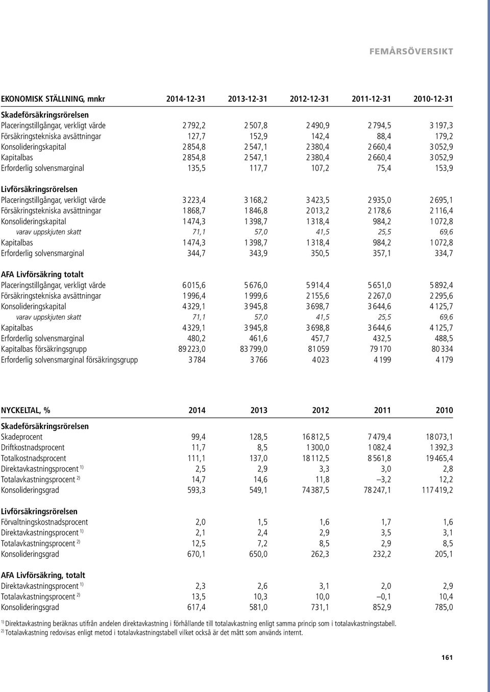 solvensmarginal 135,5 117,7 107,2 75,4 153,9 Livförsäkringsrörelsen Placeringstillgångar, verkligt 3 223,4 3 168,2 3 423,5 2 935,0 2 695,1 Försäkringstekniska avsättningar 1 868,7 1 846,8 2 013,2 2