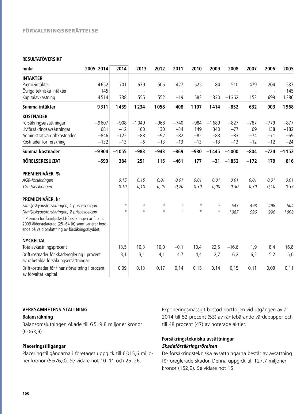 968 740 984 1 689 827 787 779 877 Livförsäkringsavsättningar 681 12 160 130 34 149 340 77 69 138 182 Administrativa driftkostnader 846 122 88 92 82 82 83 83 74 71 69 Kostnader för forskning 132 13 6