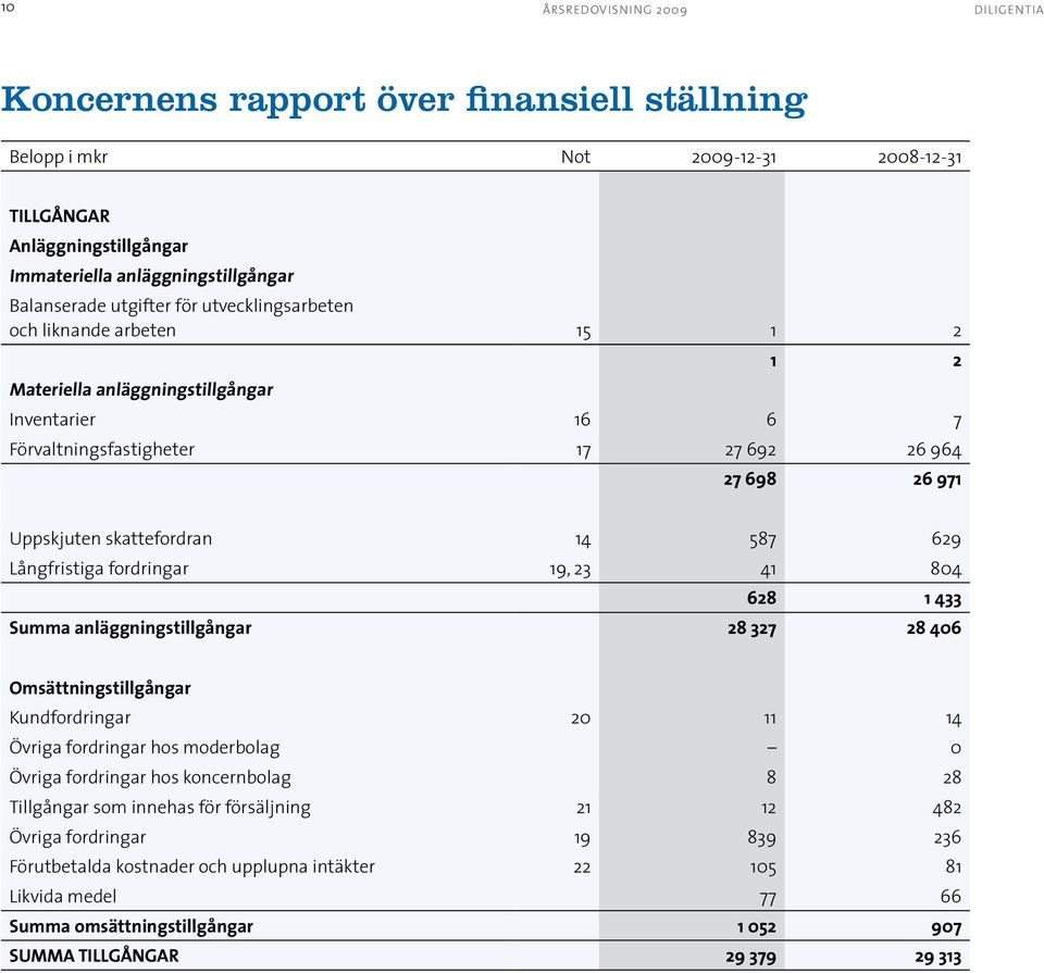 Långfristiga fordringar 19, 23 41 804 628 1 433 Summa anläggningstillgångar 28 327 28 406 Omsättningstillgångar Kundfordringar 20 11 14 Övriga fordringar hos moderbolag 0 Övriga fordringar hos