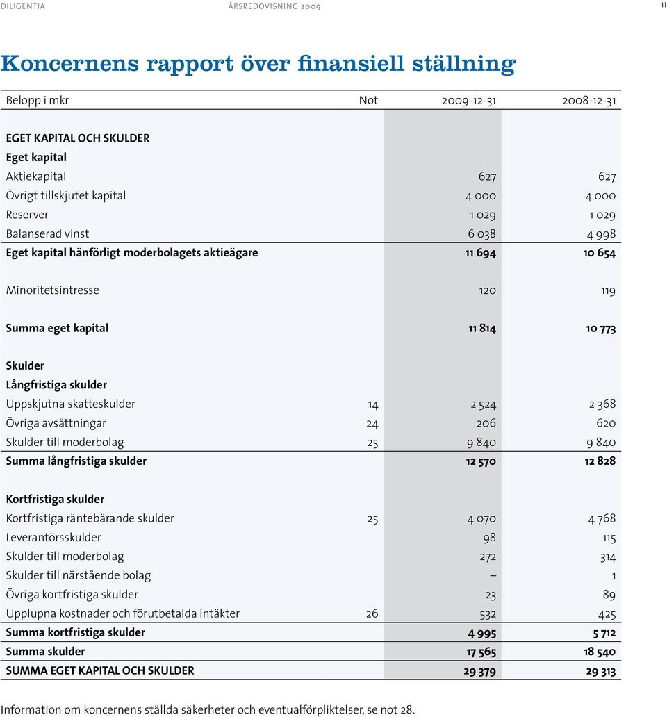 skulder Uppskjutna skatteskulder 14 2 524 2 368 Övriga avsättningar 24 206 620 Skulder till moderbolag 25 9 840 9 840 Summa långfristiga skulder 12 570 12 828 Kortfristiga skulder Kortfristiga