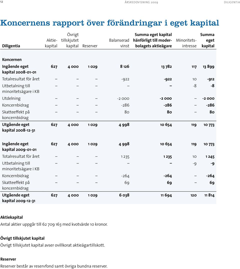 Utdelning -2 000-2 000-2 000 Koncernbidrag -286-286 -286 Skatteeffekt på 80 80 80 koncernbidrag Utgående eget kapital 2008-12-31 627 4 000 1 029 4 998 10 654 119 10 773 Ingående eget 627 4 000 1 029