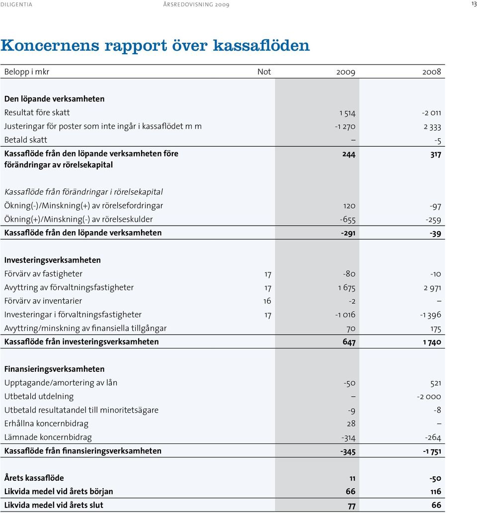 120-97 Ökning(+)/Minskning(-) av rörelseskulder -655-259 Kassaflöde från den löpande verksamheten -291-39 Investeringsverksamheten Förvärv av fastigheter 17-80 -10 Avyttring av