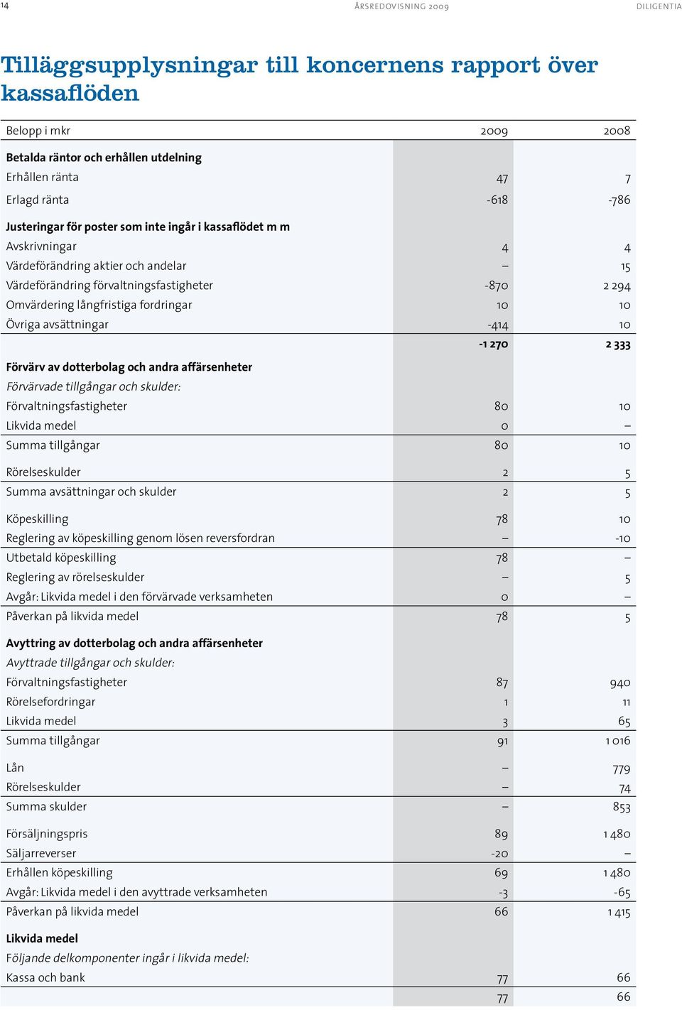 avsättningar -414 10-1 270 2 333 Förvärv av dotterbolag och andra affärsenheter Förvärvade tillgångar och skulder: Förvaltningsfastigheter 80 10 Likvida medel 0 Summa tillgångar 80 10 Rörelseskulder