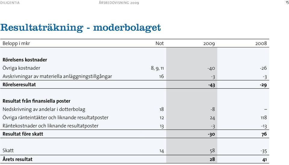 från finansiella poster Nedskrivning av andelar i dotterbolag 18-8 Övriga ränteintäkter och liknande resultatposter