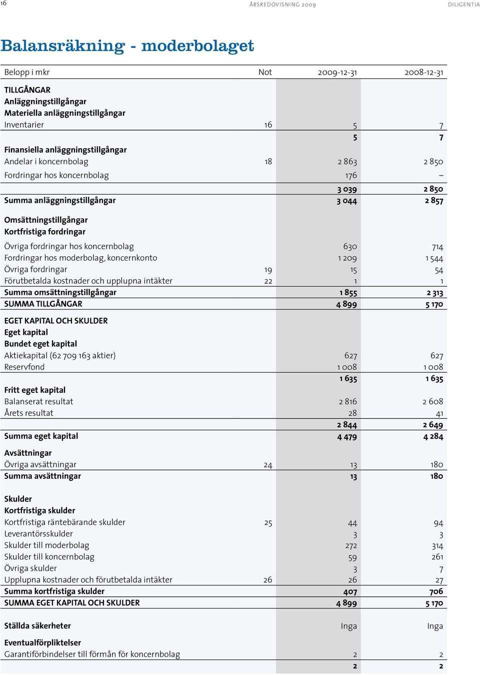 fordringar hos koncernbolag 630 714 Fordringar hos moderbolag, koncernkonto 1 209 1 544 Övriga fordringar 19 15 54 Förutbetalda kostnader och upplupna intäkter 22 1 1 Summa omsättningstillgångar 1