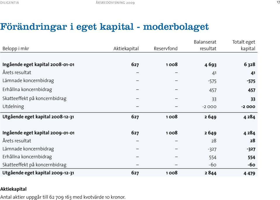 Utgående eget kapital 2008-12-31 627 1 008 2 649 4 284 Ingående eget kapital 2009-01-01 627 1 008 2 649 4 284 Årets resultat 28 28 Lämnade koncernbidrag -327-327 Erhållna