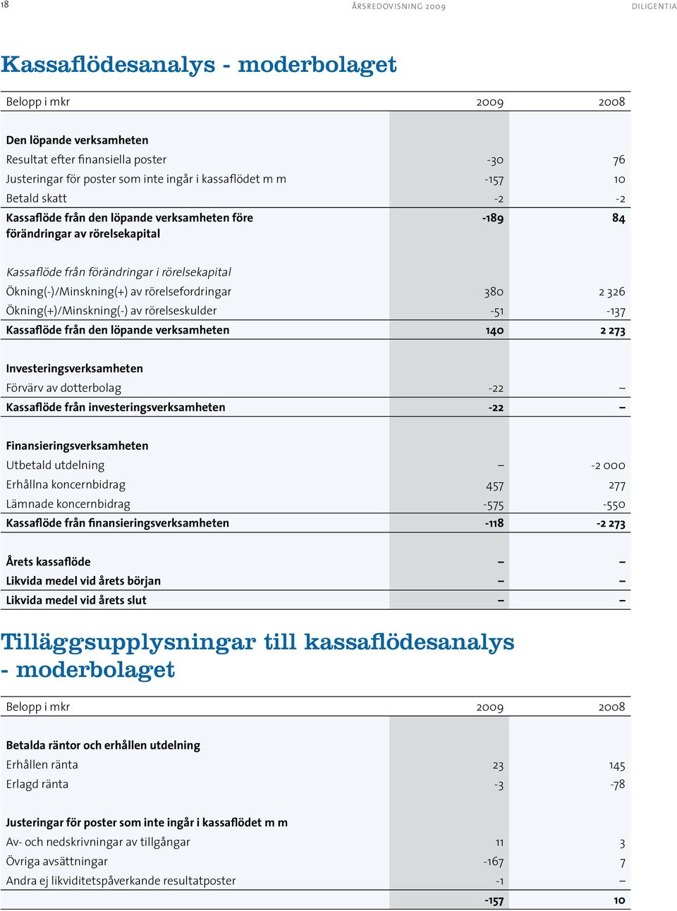 rörelsefordringar 380 2 326 Ökning(+)/Minskning(-) av rörelseskulder -51-137 Kassaflöde från den löpande verksamheten 140 2 273 Investeringsverksamheten Förvärv av dotterbolag -22 Kassaflöde från