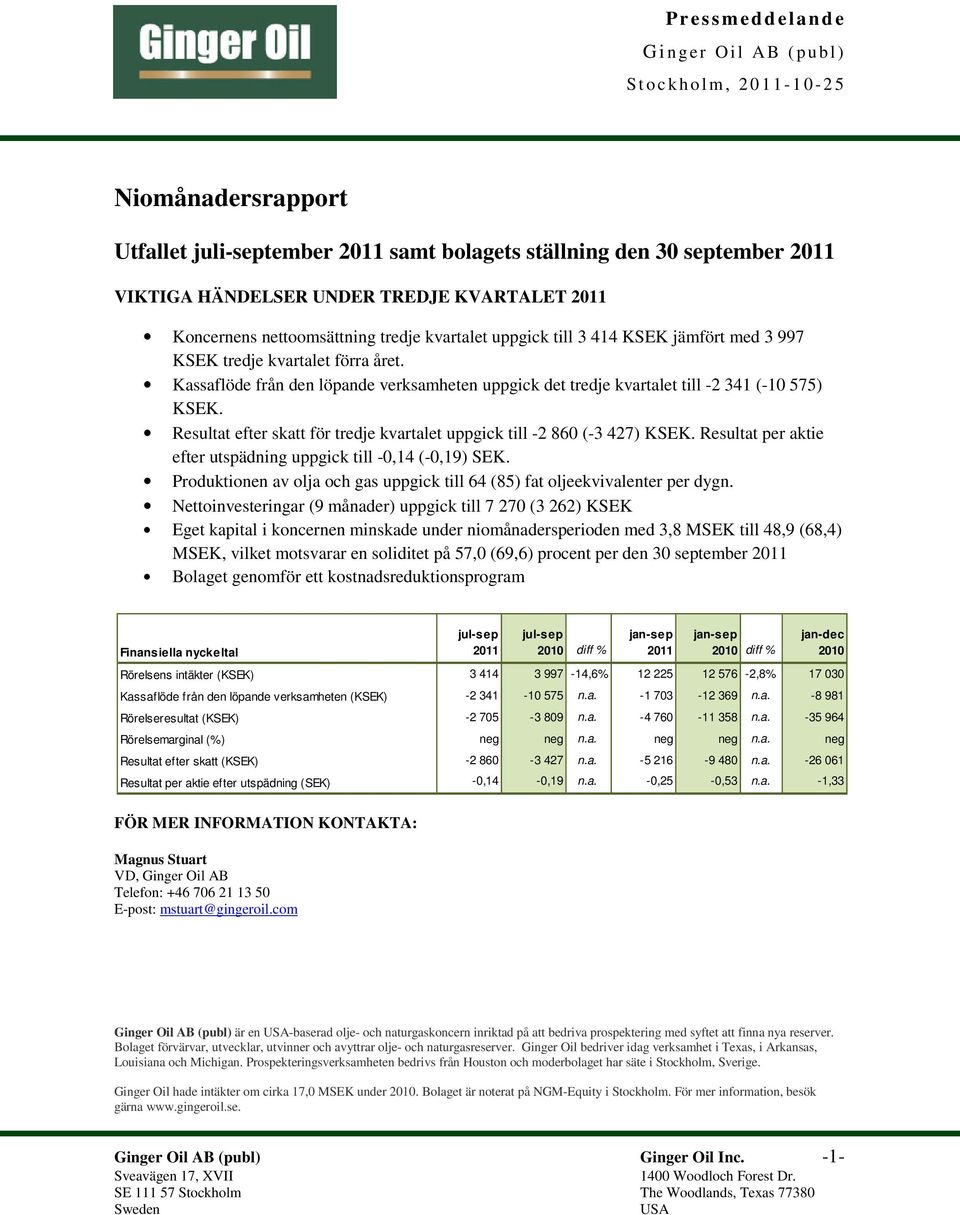 Kassaflöde från den löpande verksamheten uppgick det tredje kvartalet till -2 341 (-10 575) KSEK. Resultat efter skatt för tredje kvartalet uppgick till -2 860 (-3 427) KSEK.