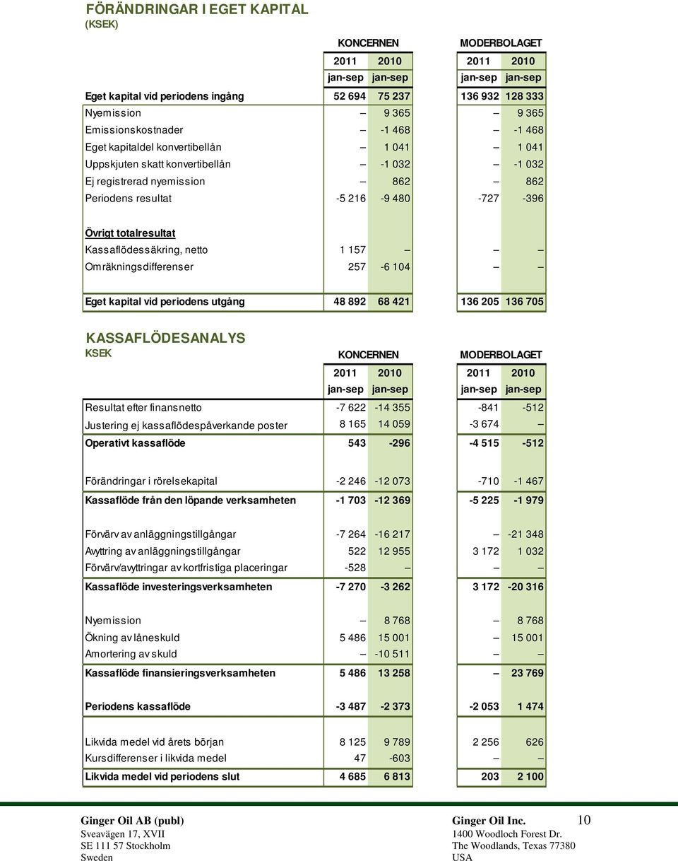 Kassaflödessäkring, netto 1 157 Omräkningsdifferenser 257-6 104 Eget kapital vid periodens utgång 48 892 68 421 136 205 136 705 KASSAFLÖDESANALYS KSEK 2011 2010 2011 2010 jan-sep jan-sep jan-sep