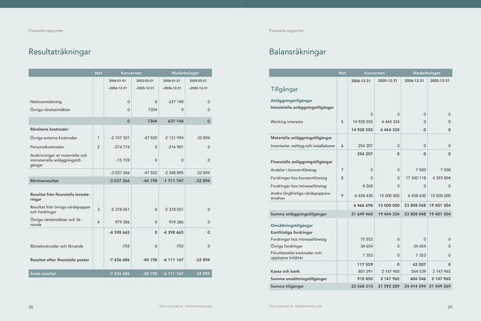 kostnader 1-2 747 331-47 502-2 131 994-32 894 Personalkostnader 2-274 776 0-216 901 0 Avskrivningar av materiella och immateriella anläggningstillgångar -15 159 0 0 0-3 037 266-47 502-2 348 895-32