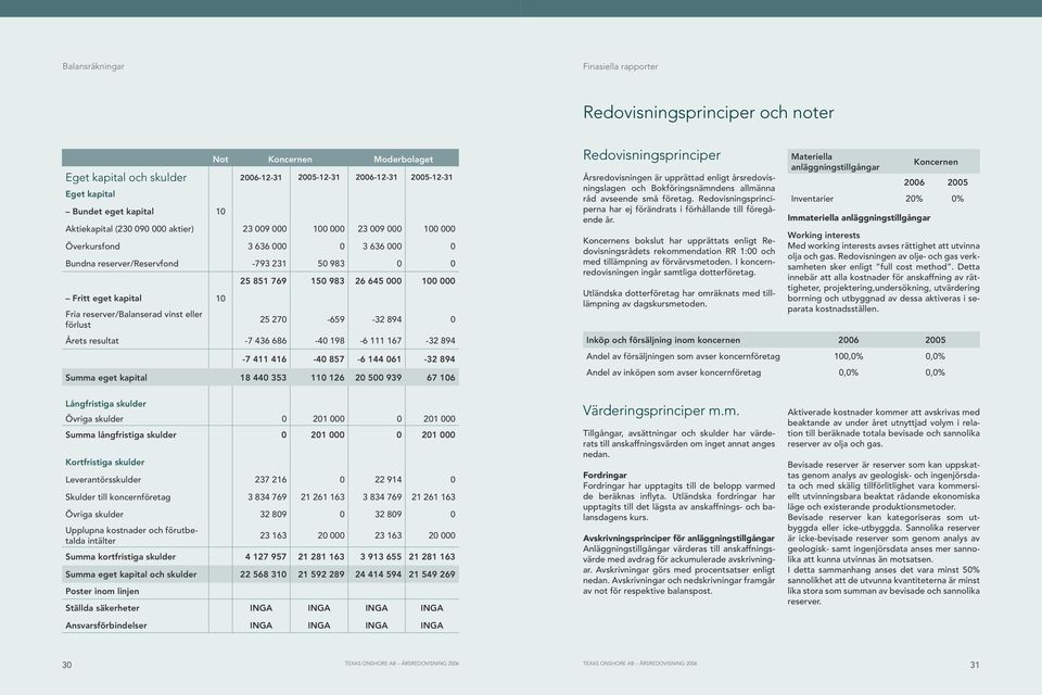 reserver/balanserad vinst eller förlust 25 851 769 150 983 26 645 000 100 000 25 270-659 -32 894 0 Årets resultat -7 436 686-40 198-6 111 167-32 894-7 411 416-40 857-6 144 061-32 894 Summa eget