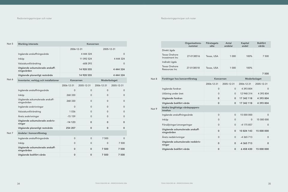Moderbolaget 2006-12-31 2005-12-31 2006-12-31 2005-12-31 Ingående anskaffningsvärde 0 0 0 0 Inköp 268 330 0 0 0 Utgående ackumulerade anskaffningsvärden 268 330 0 0 0 Ingående avskrivningar 0 0 0 0