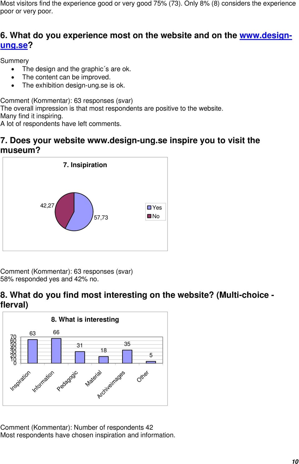 Comment (Kommentar): 63 (svar) The overall impression is that most respondents are positive to the website. Many find it inspiring. A lot respondents have left comments. 7. Does your website www.