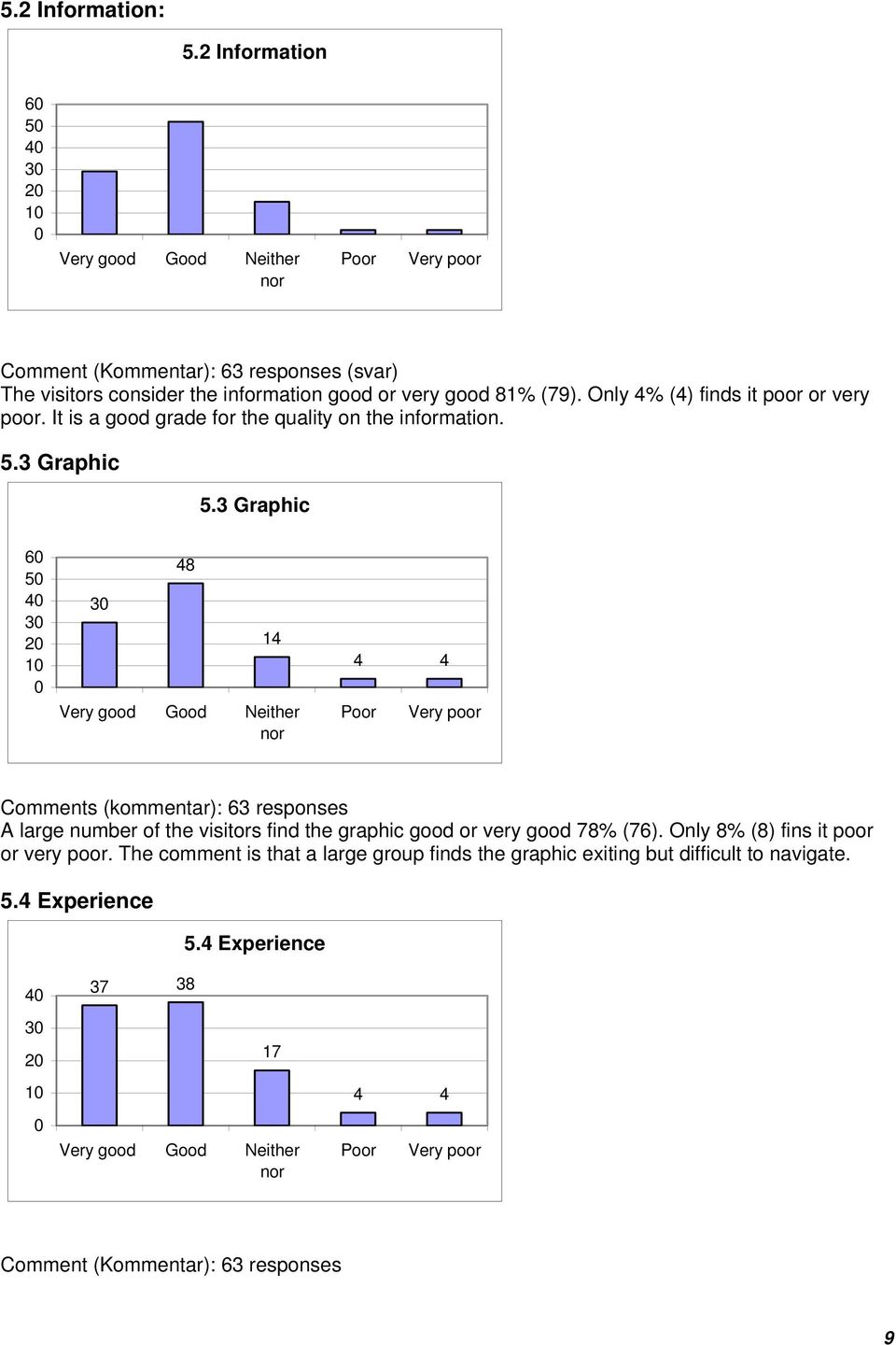 Only 4% (4) finds it poor or very poor. It is a good grade for the quality on the information. 5.3 Graphic 5.