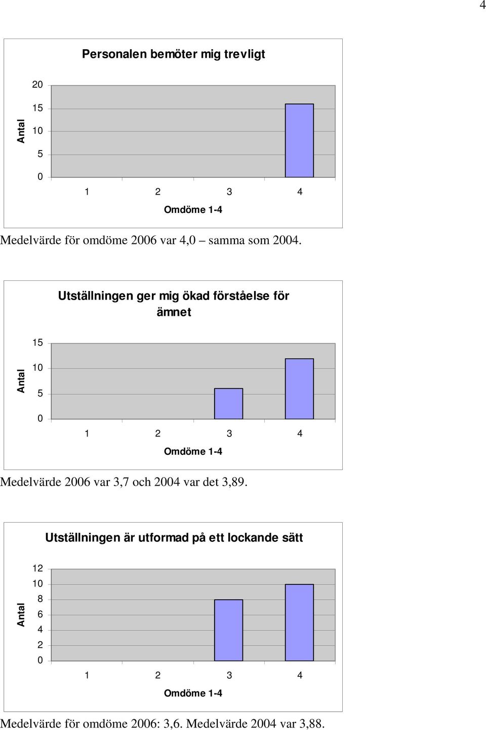 Utställningen ger mig ökad förståelse för ämnet 1 Medelvärde 26 var 3,7