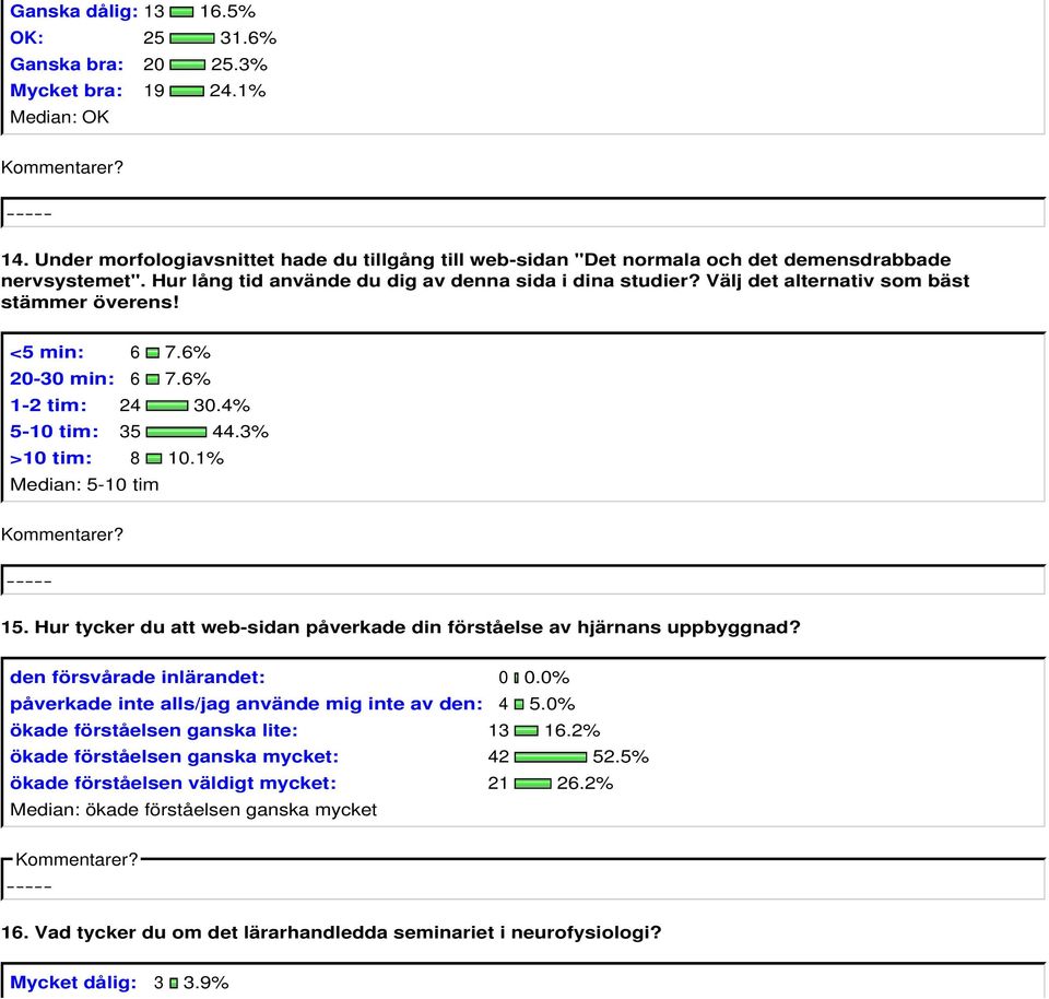 1% Median: 5-10 tim 15. Hur tycker du att web-sidan påverkade din förståelse av hjärnans uppbyggnad? den försvårade inlärandet: 0 0.0% påverkade inte alls/jag använde mig inte av den: 4 5.