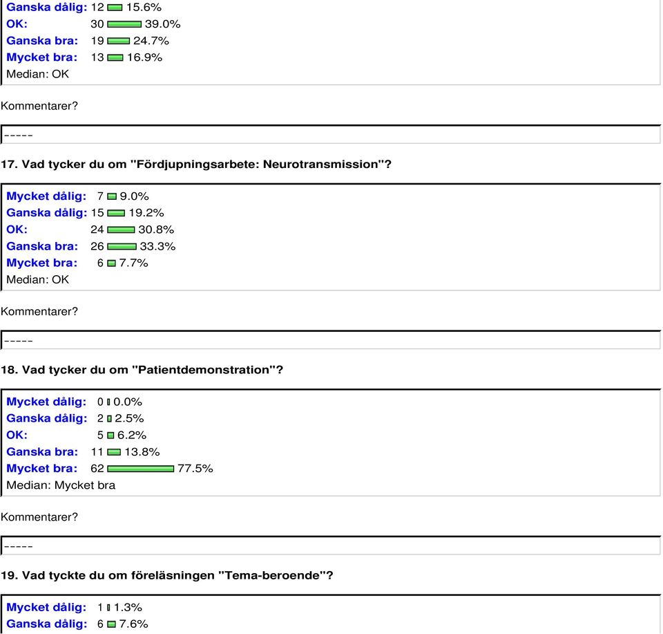 8% Ganska bra: 26 33.3% Mycket bra: 6 7.7% 18. Vad tycker du om "Patientdemonstration"? Ganska dålig: 2 2.5% OK: 5 6.