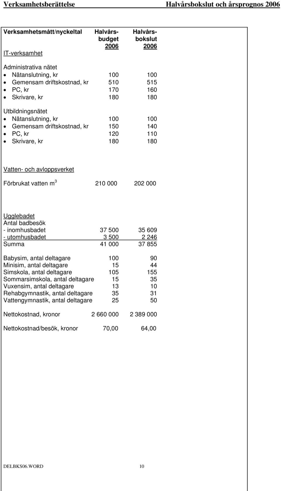 badbesök - inomhusbadet 37 500 35 609 - utomhusbadet 3 500 2 246 Summa 41 000 37 855 Babysim, antal deltagare 100 90 Minisim, antal deltagare 15 44 Simskola, antal deltagare 105 155 Sommarsimskola,