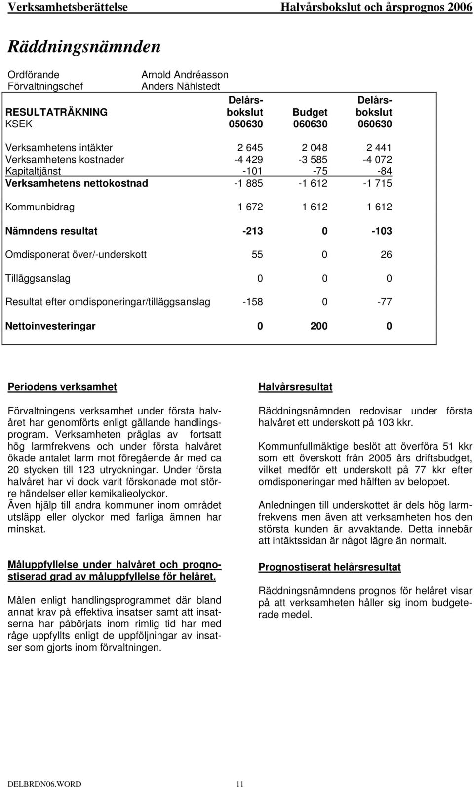 över/-underskott 55 0 26 Tilläggsanslag 0 0 0 Resultat efter omdisponeringar/tilläggsanslag -158 0-77 Nettoinvesteringar 0 200 0 Periodens verksamhet Förvaltningens verksamhet under första halvåret