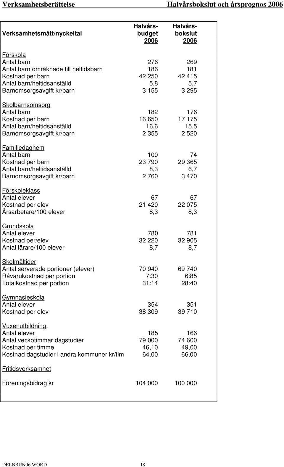 355 2 520 Familjedaghem Antal barn 100 74 Kostnad per barn 23 790 29 365 Antal barn/heltidsanställd 8,3 6,7 Barnomsorgsavgift kr/barn 2 760 3 470 Förskoleklass Antal elever 67 67 Kostnad per elev 21